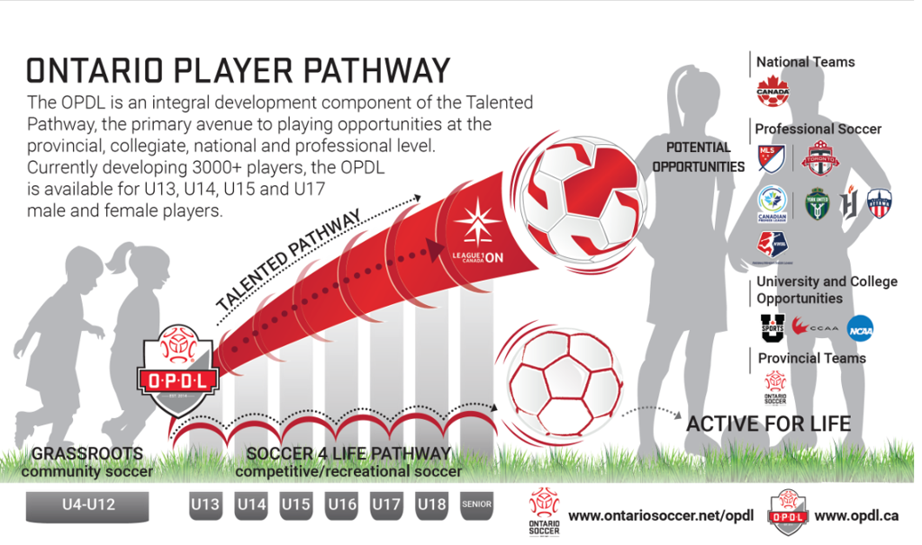 Ontario player pathway large