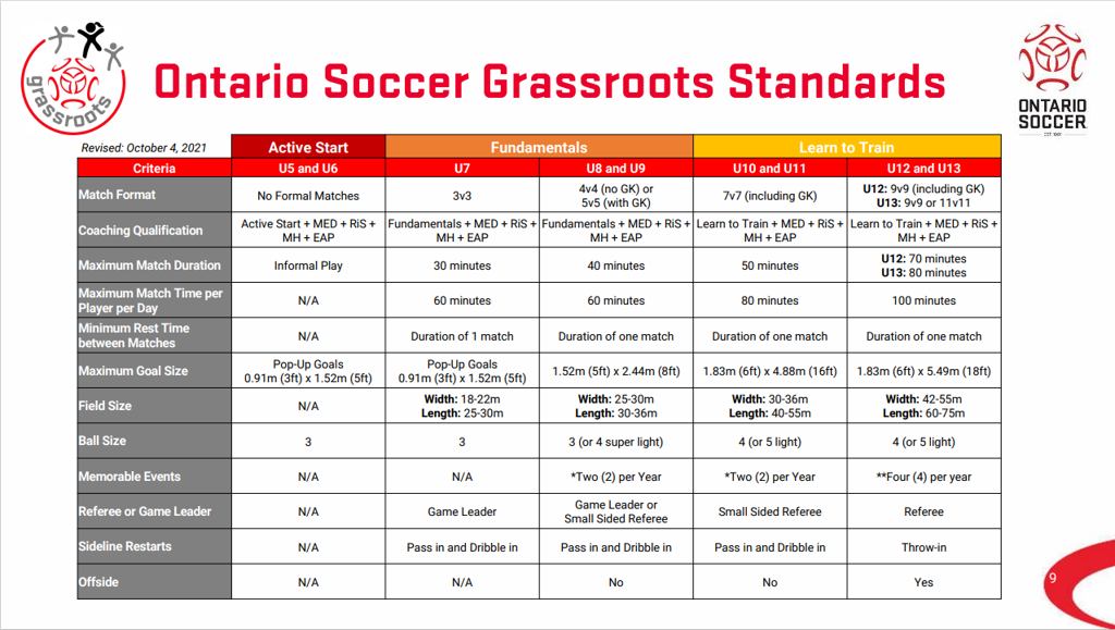 Ontario Soccer Grassroots Standards 1 large